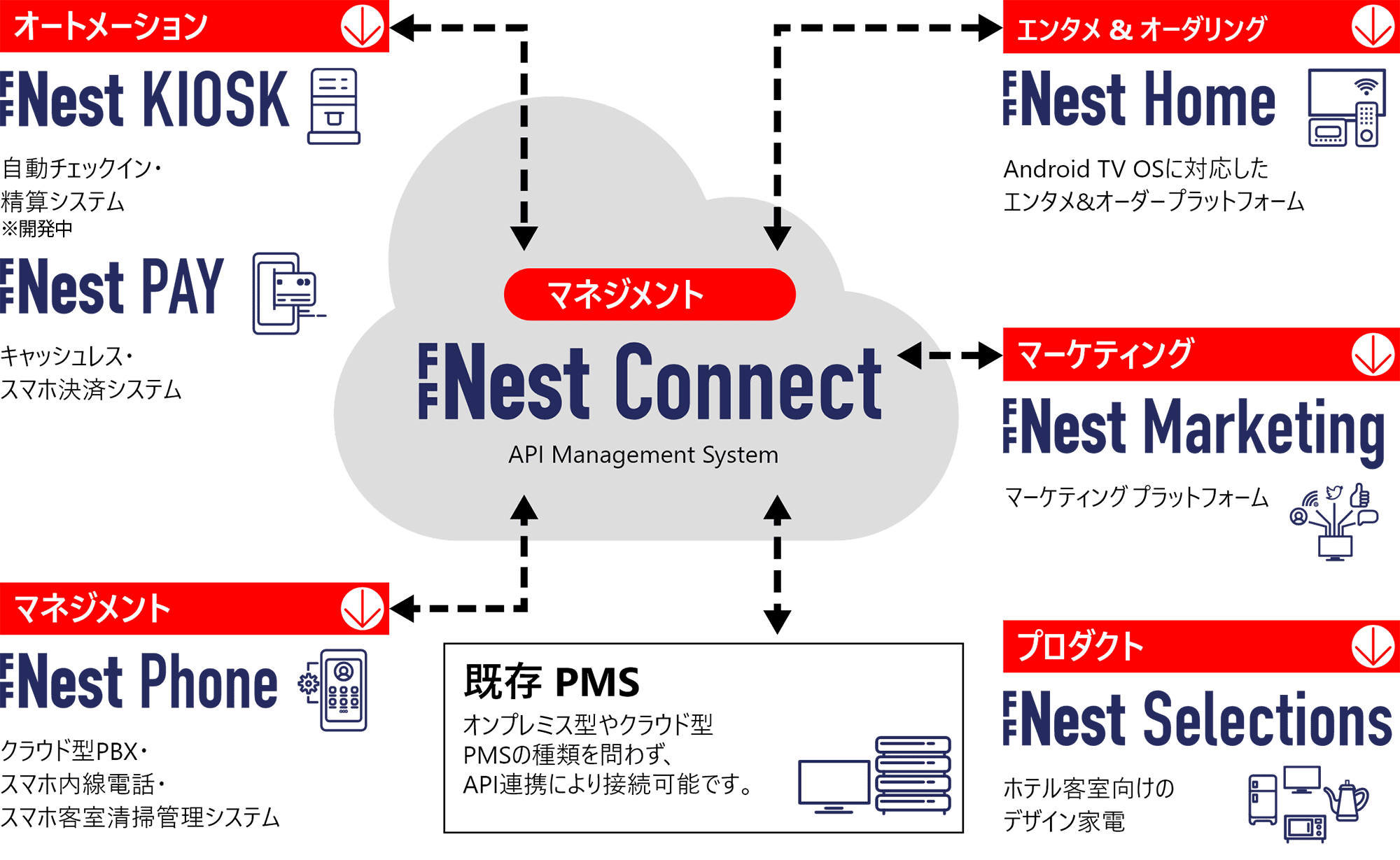 FFNest Connect